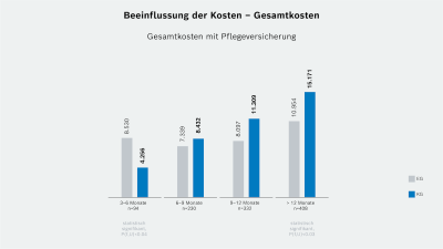 Beeinflussung der Kosten – Krankenhauskosten und restliche Kosten: Krankenhauskosten