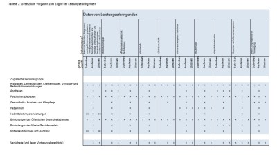 Tabelle 2: Gesetzliche Vorgaben zum Zugriff der Leistungserbringenden