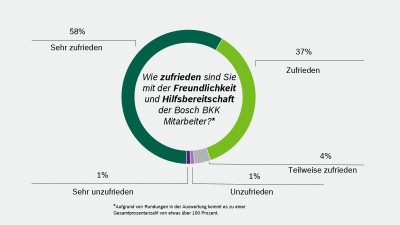 Grafik-Kundenbefragung