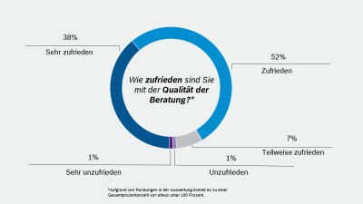 Grafik-Kundenbefragung