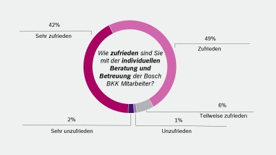 Grafik-Kundenbefragung