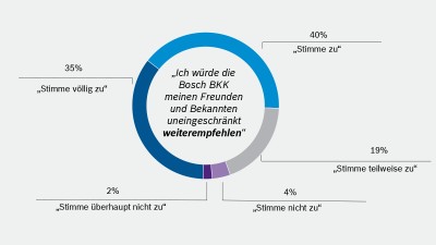 Grafik-Kundenbefragung