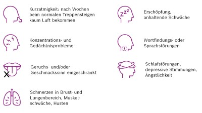 Symptome von Long Covid