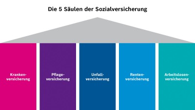 Grafik zu den fünf Säulen der Sozialversicherung