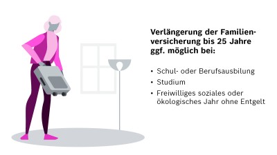 Grafik zur Verlängerung der Familienversicherung