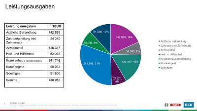 Ein Tortendiagramm der Leistungsausgaben der Bosch BKK in Tausend Euro im Jahr 2023.