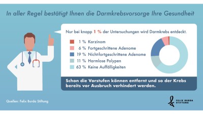 Schaubild Darmkrebsvorsorge
