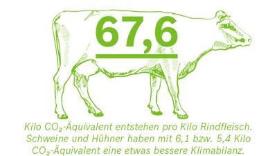 Infografik: 67,6 Kilo CO2-Äquivalent entstehen pro Kilo Rindfleisch. Schweine und Hühner haben mit 6,1 bzw. 5,4 Kilo CO2-Äquivalent eine etwas bessere Klimabilanz.