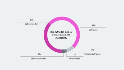Grafik-Kundenbefragung