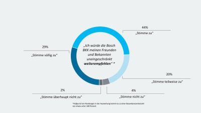 Grafik-Kundenbefragung