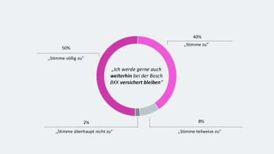 Grafik-Kundenbefragung