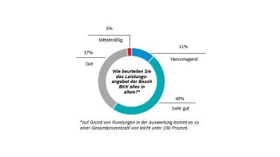 Bosch BKK Kundenbefragung