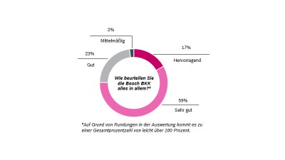 Bosch BKK Kundenbefragung