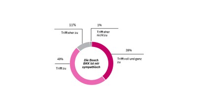 Bosch BKK Kundenbefragung