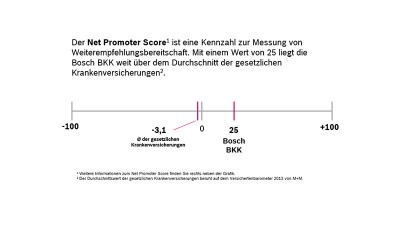 Bosch BKK Kundenbefragung