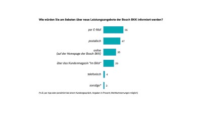 Bosch BKK Kundenbefragung