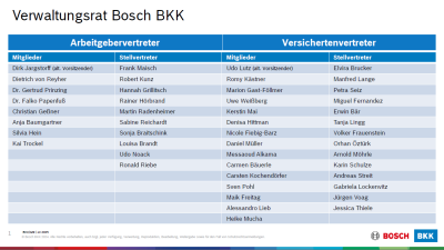 Liste des Verwaltungsrats der Bosch BKK